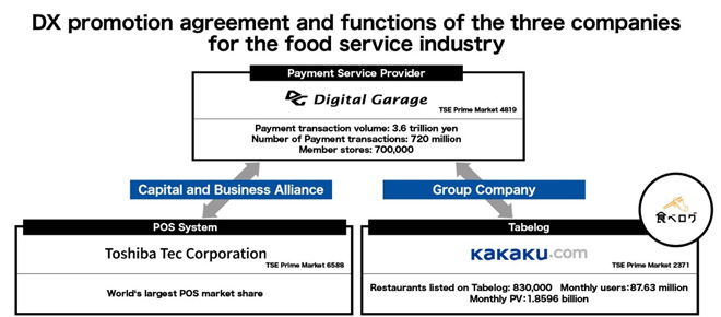 DX promotion agreement and function of the three companie for the food service industry