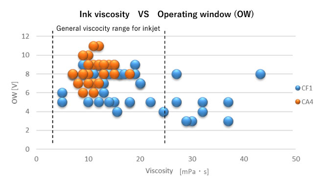 Printing with higher resolution