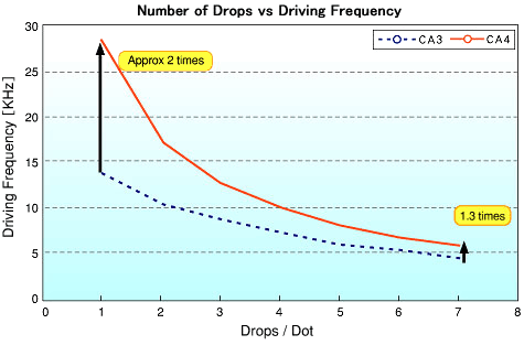 Higher driving frequency(especially at small drops)